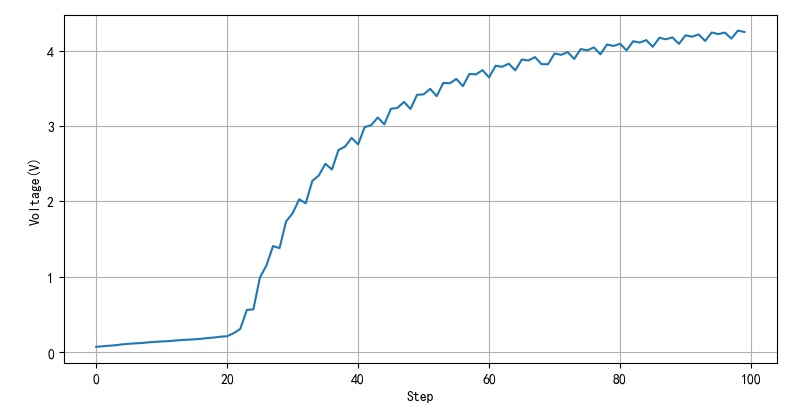 ▲ 图1.2.2 不同移动步数下输出电压